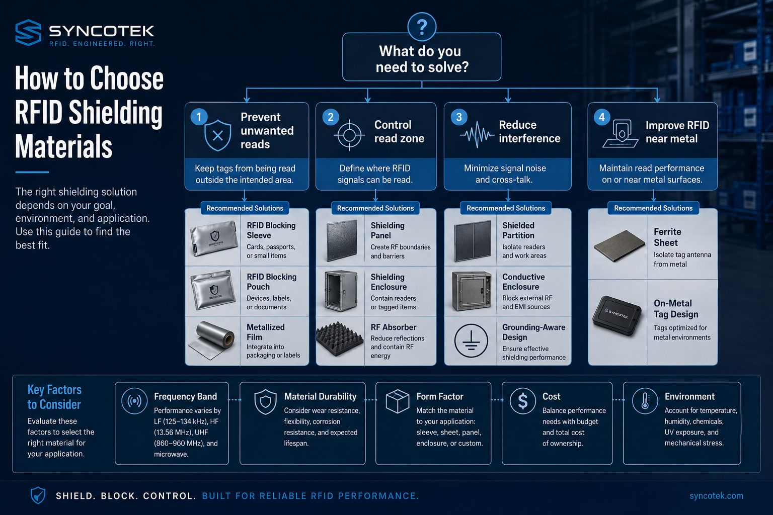 RFID Shielding and Blocking Materials: A Practical Guide - Syncotek