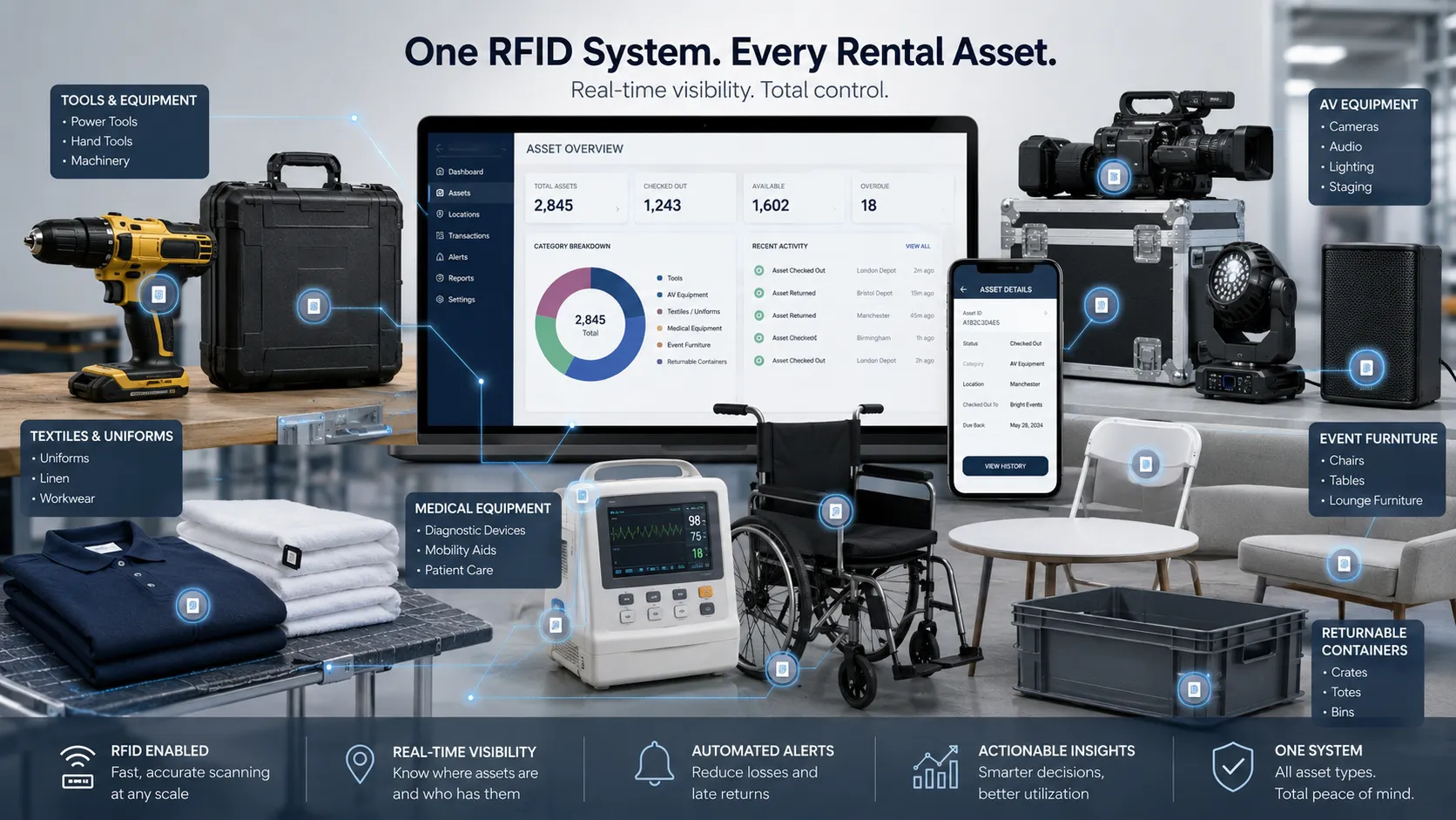 Applying a unique RFID tag to a rental asset