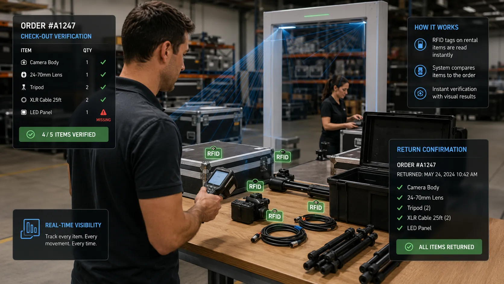 RFID reader verifying multiple rental assets during check-in and check-out