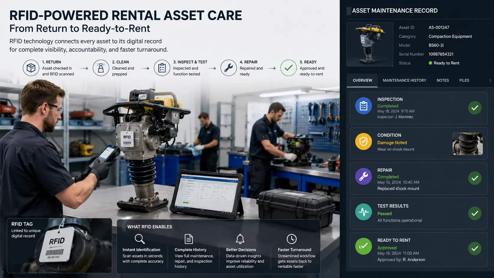 Real-time rental inventory availability dashboard