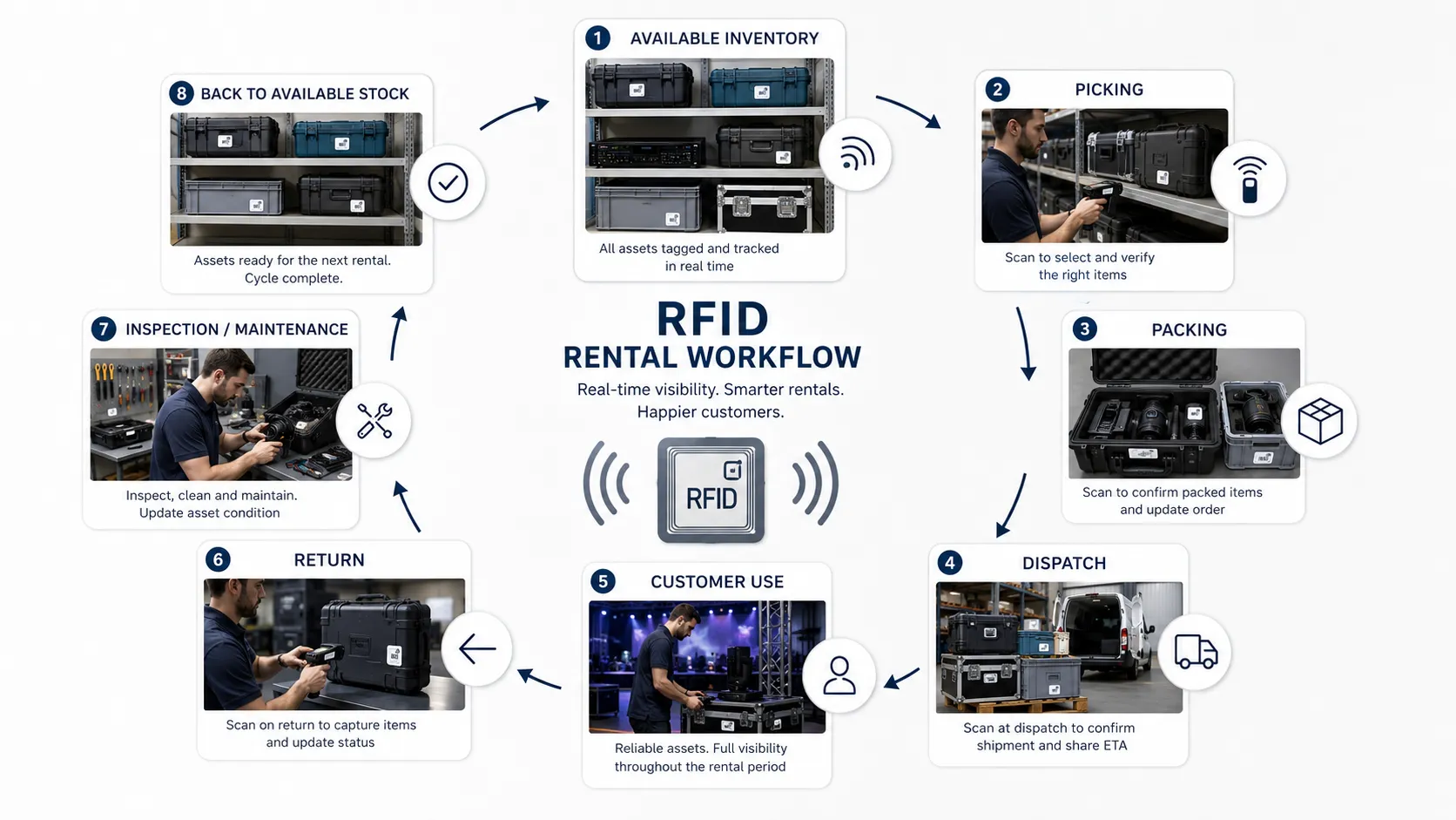 RFID maintenance history and readiness management for rental equipment