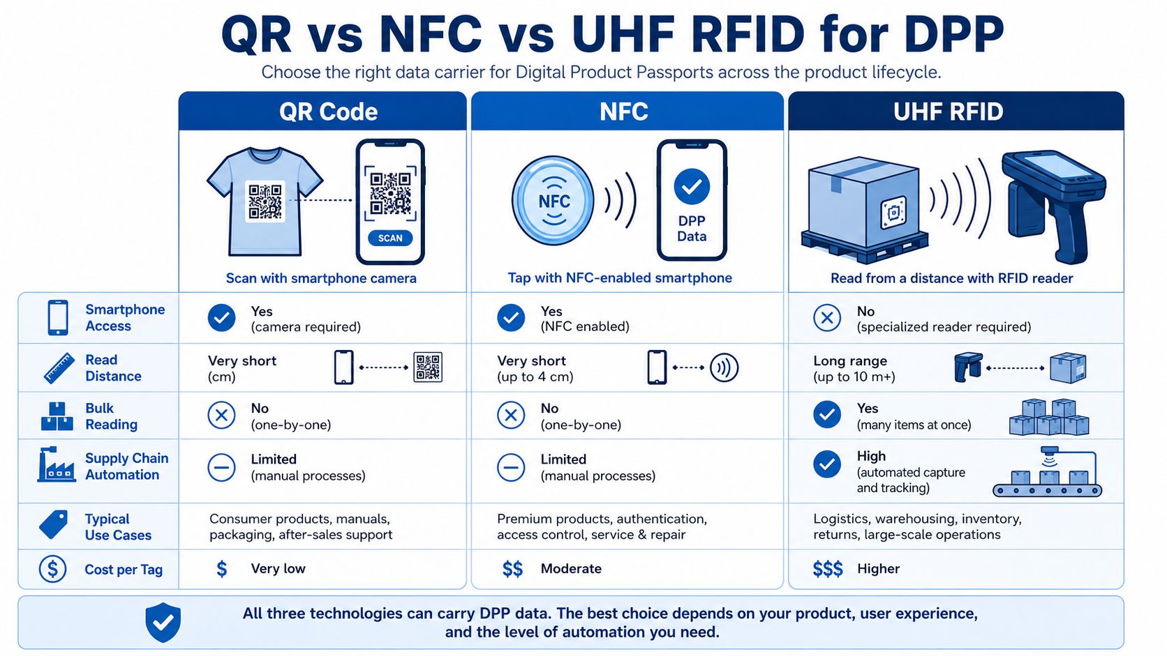 QR vs NFC vs UHF RFID for DPP