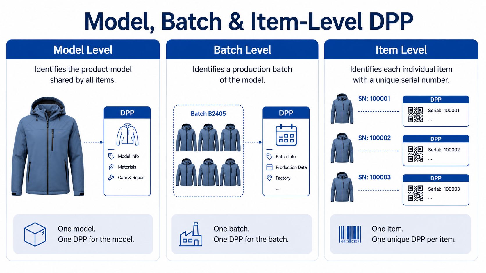 Model, Batch and Item-Level DPP
