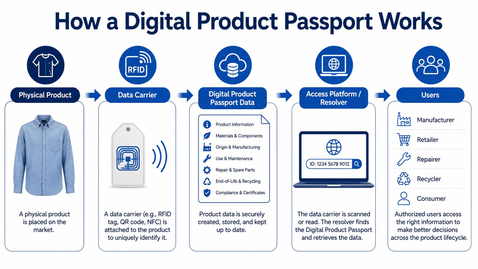 How a Digital Product Passport Works