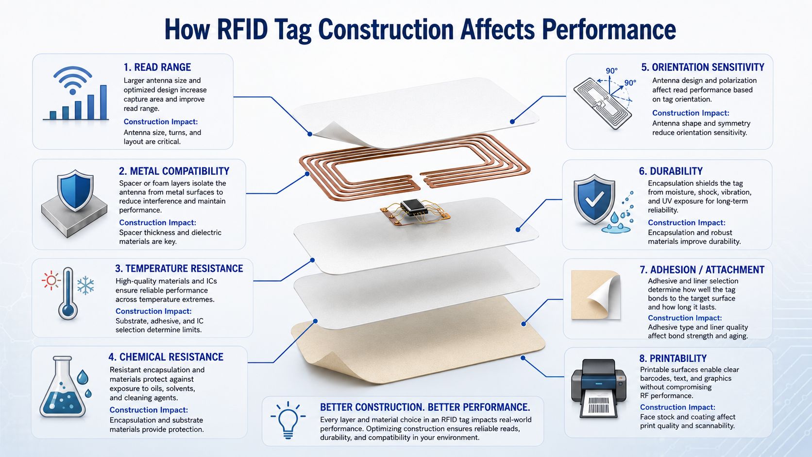 How RFID Tag Construction Affects Performance