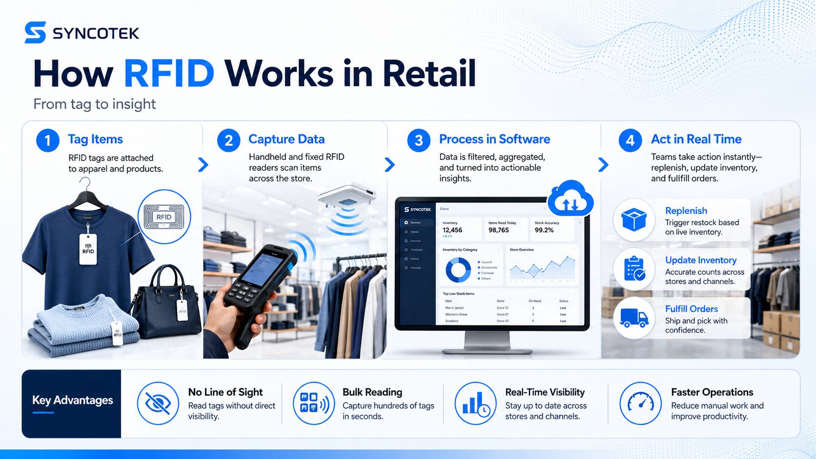 How RFID Works in Retail