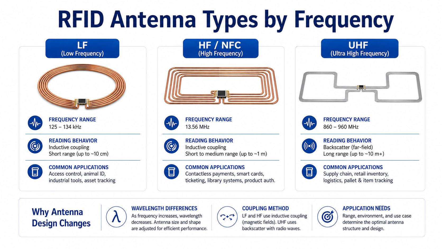 RFID Antenna Types by Frequency
