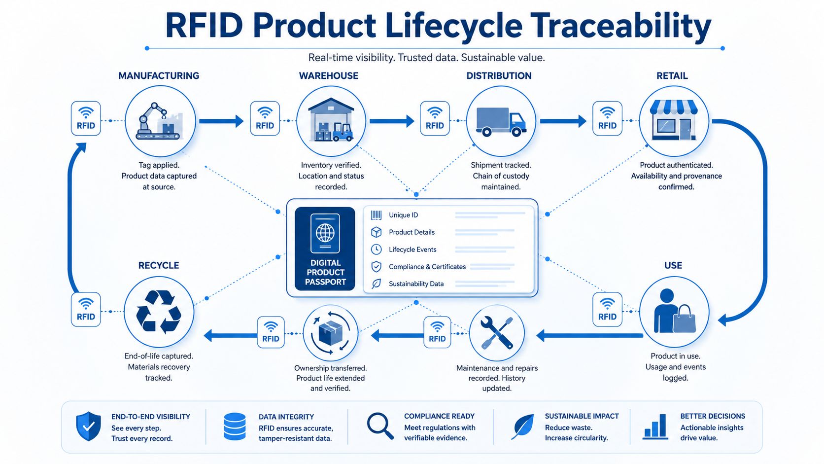 RFID Product Lifecycle Traceability