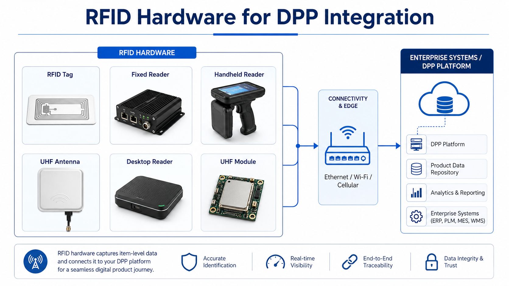 RFID Hardware for DPP Integration