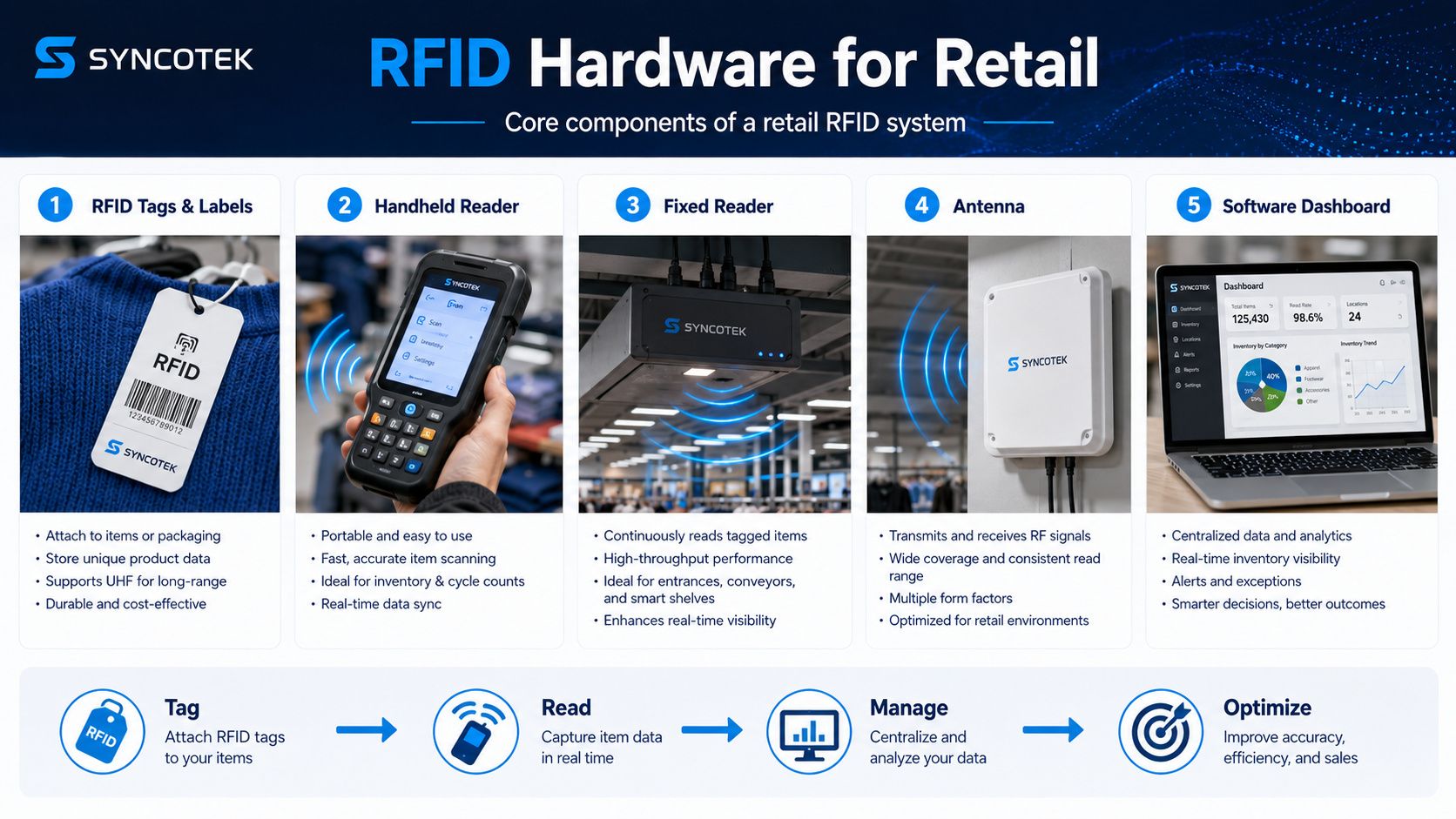 RFID Hardware for Retail