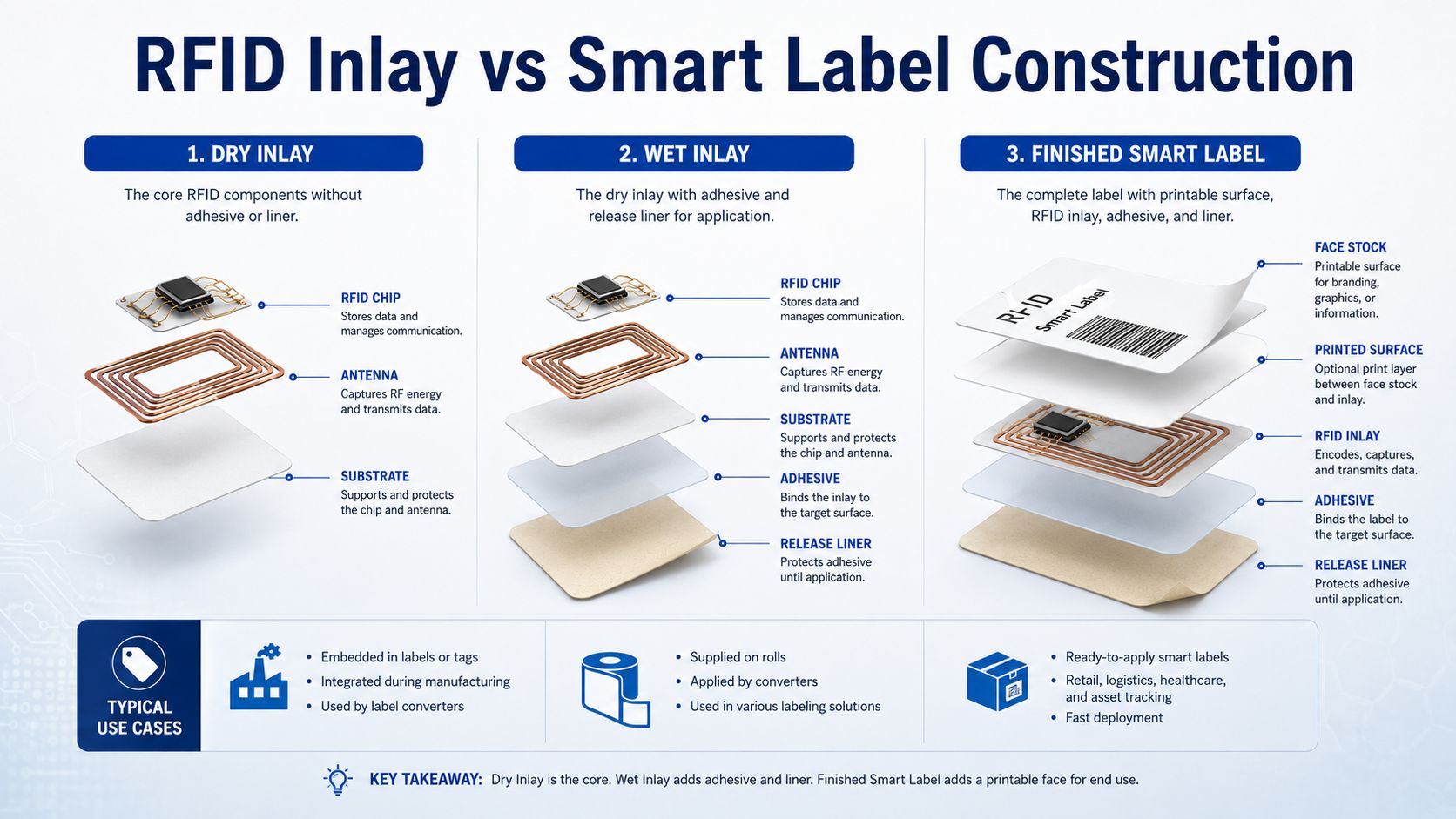 RFID Inlay vs Smart Label Construction