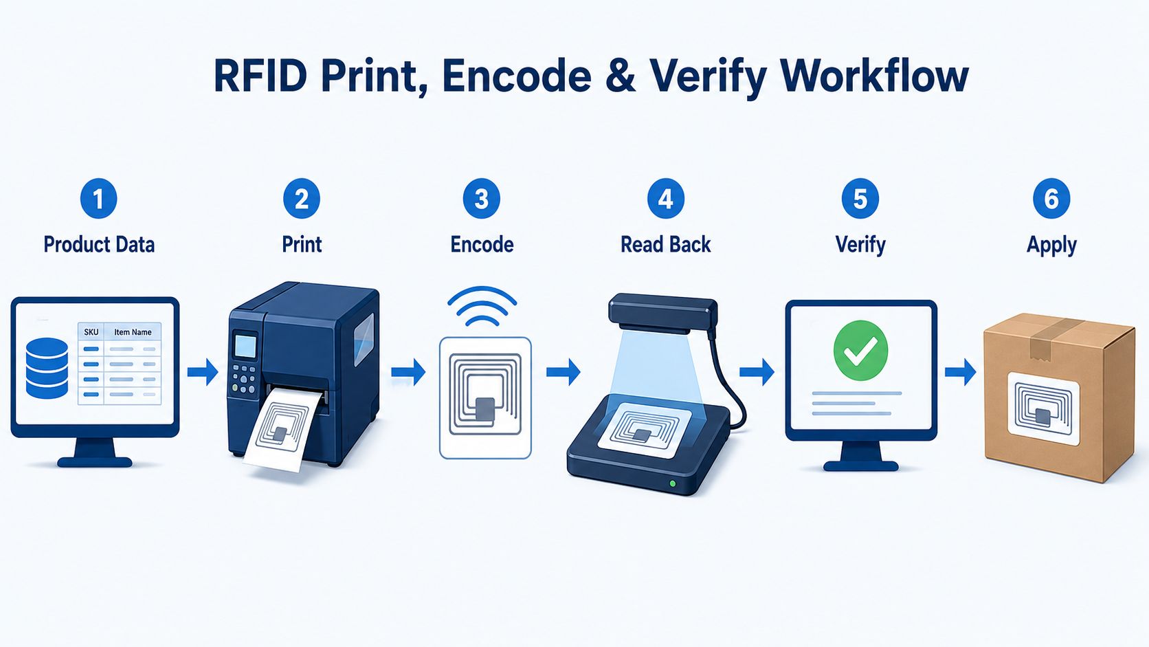 RFID Print Encode and Verify Workflow