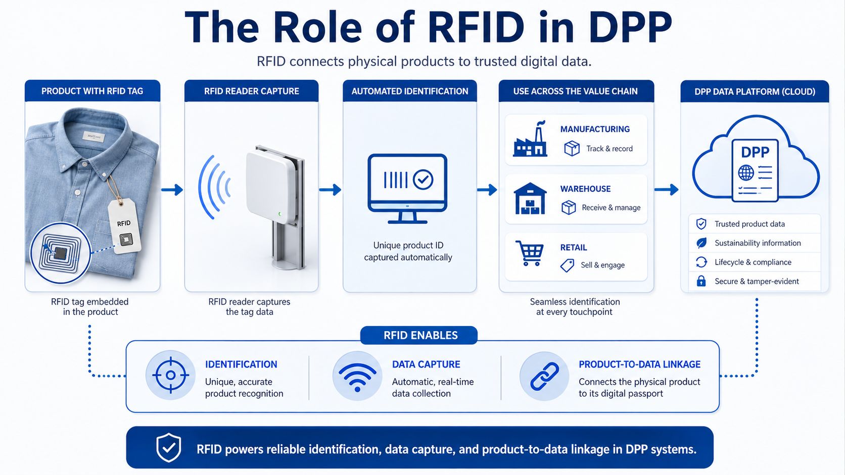The Role of RFID in DPP