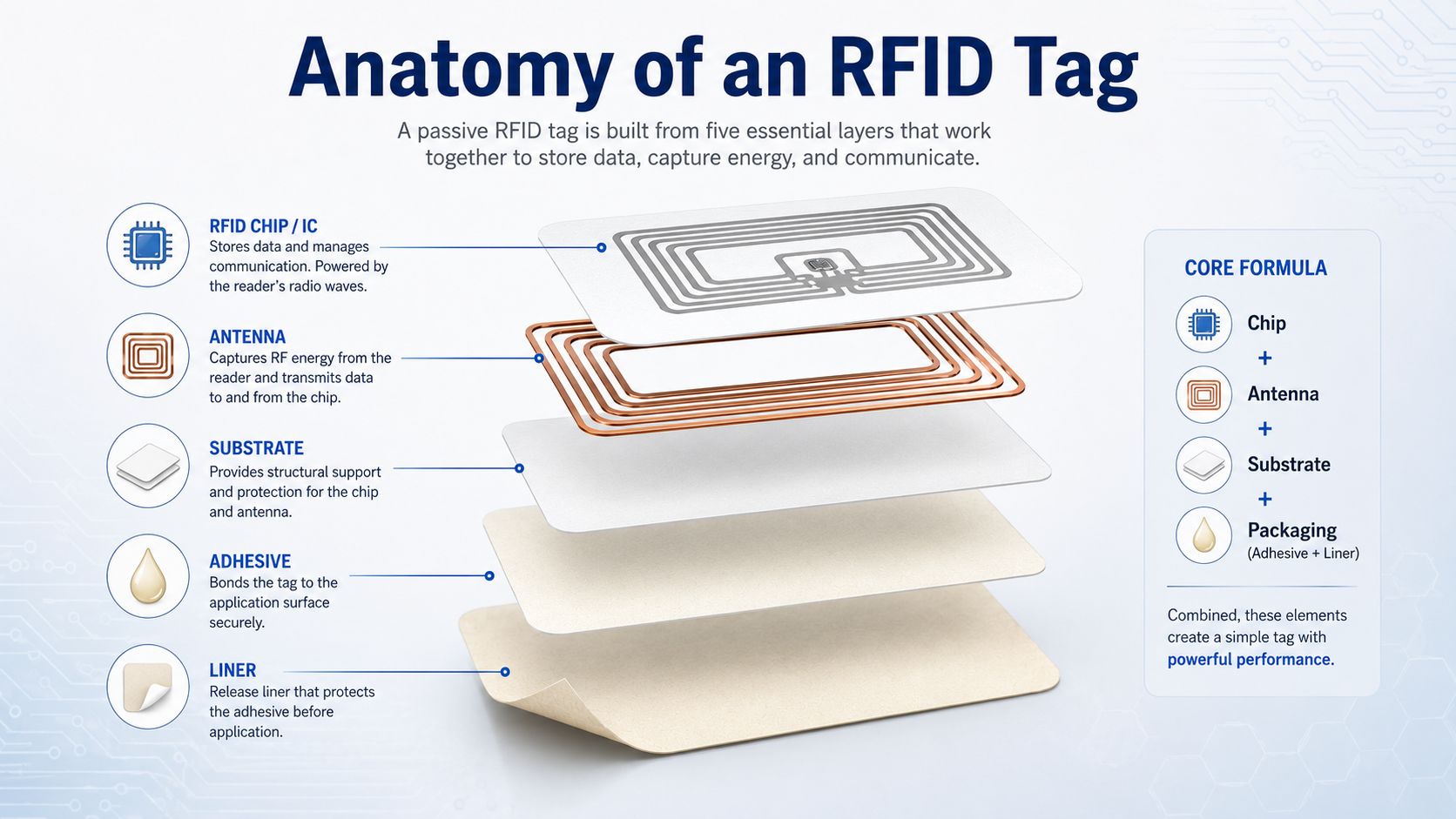 Anatomy of an RFID Tag