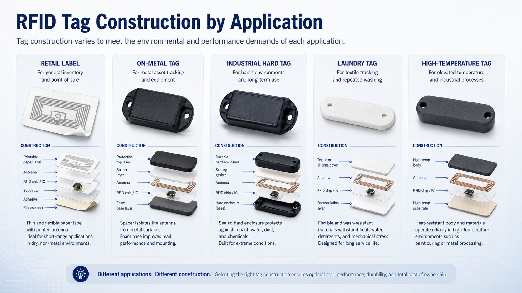 RFID Tag Construction by Application