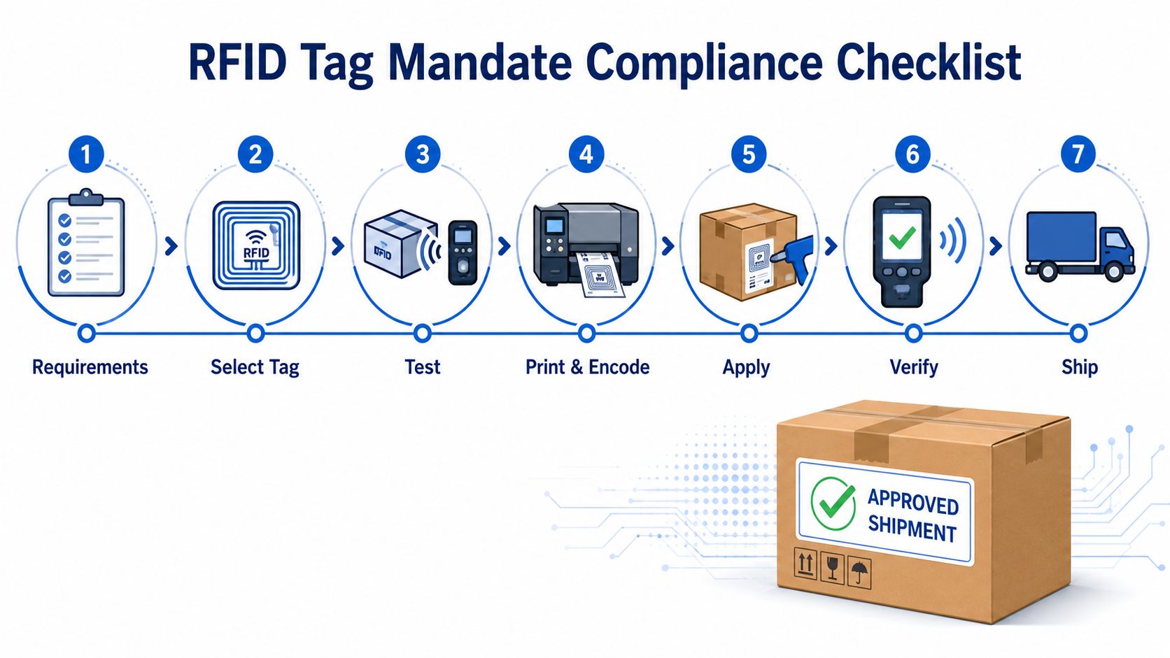 RFID Tag Mandate Compliance Checklist