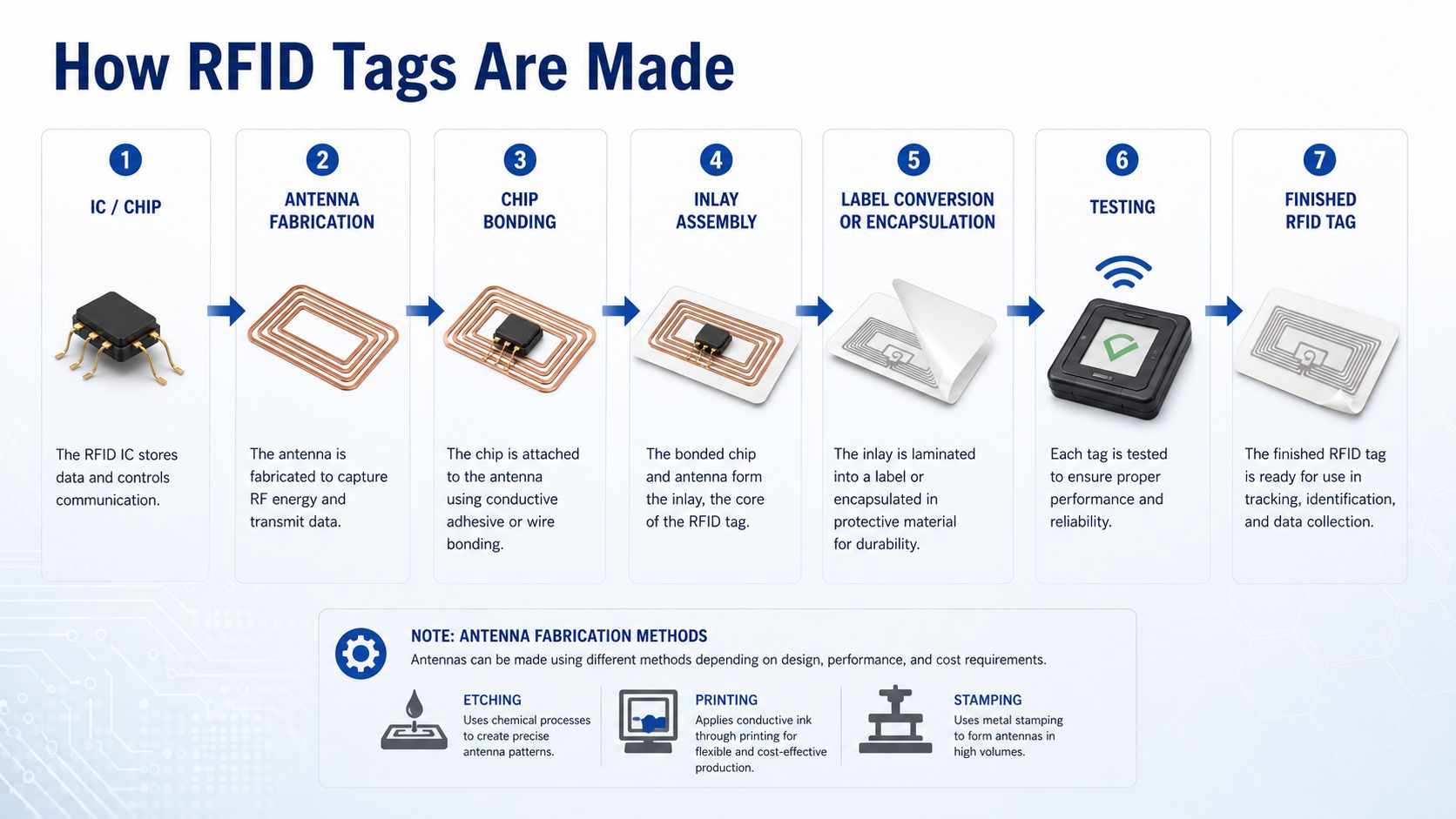 How RFID Tags Are Made