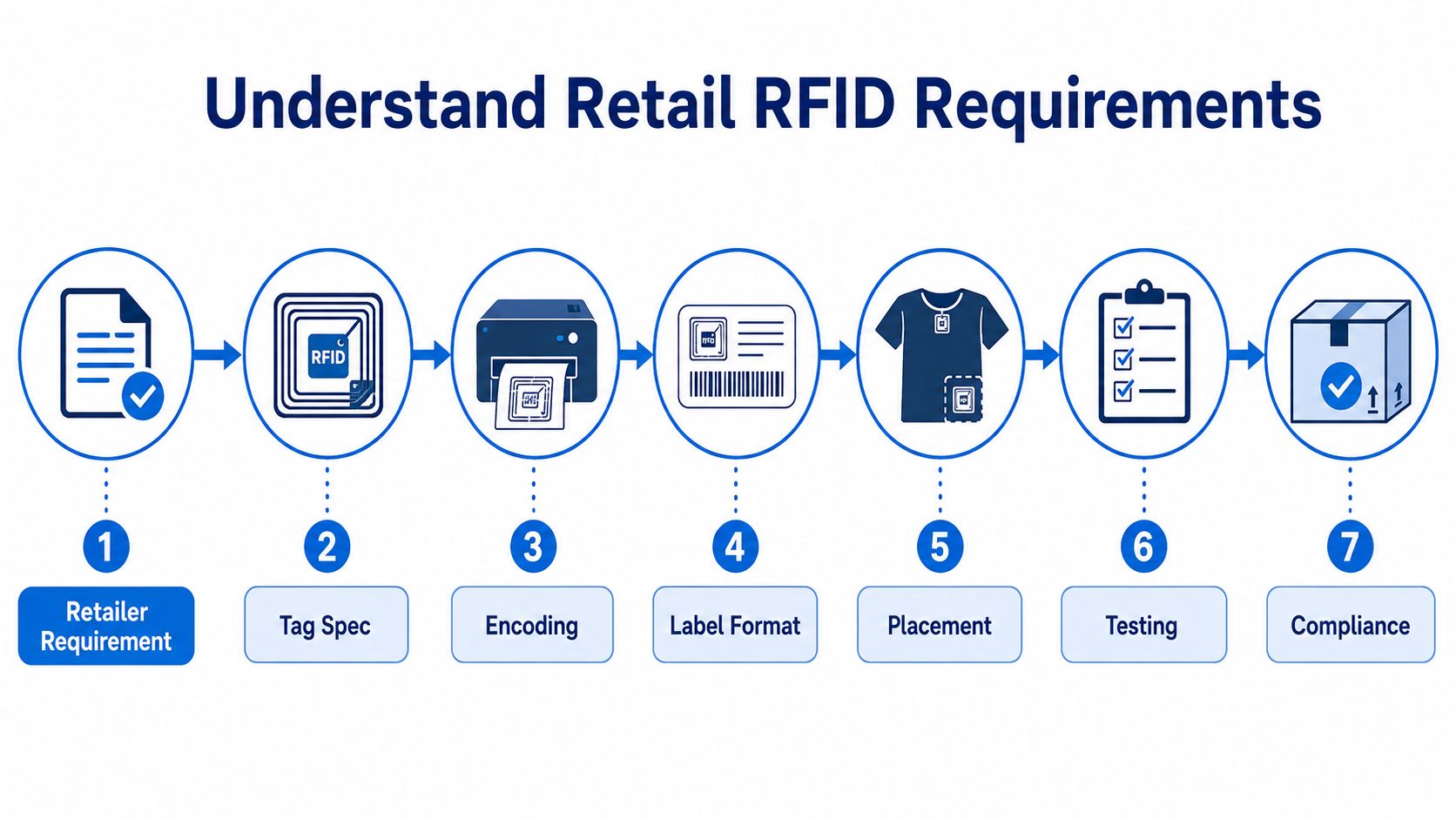 Understand Retail RFID Requirements
