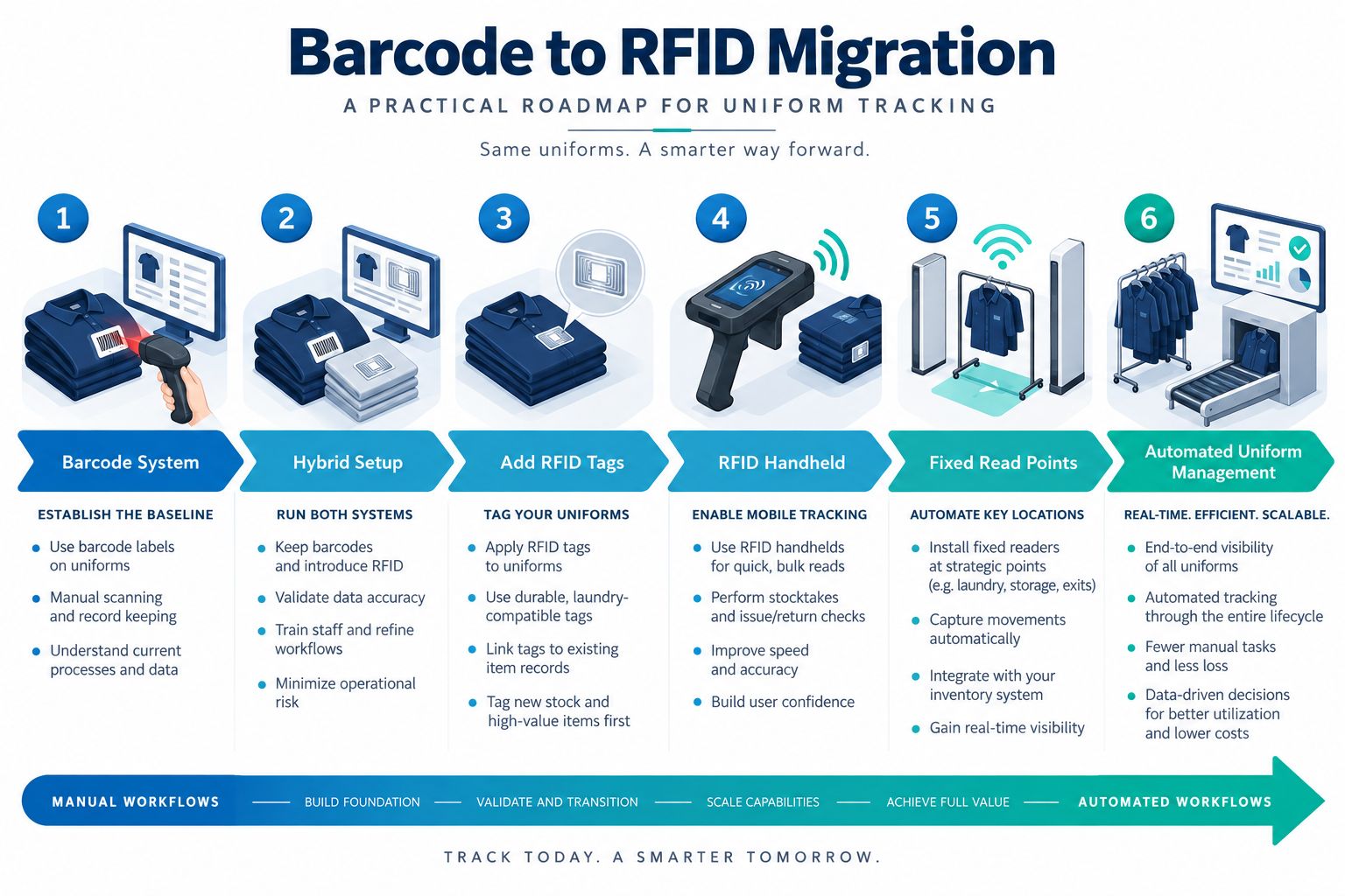 Barcode to RFID Uniform Tracking Migration