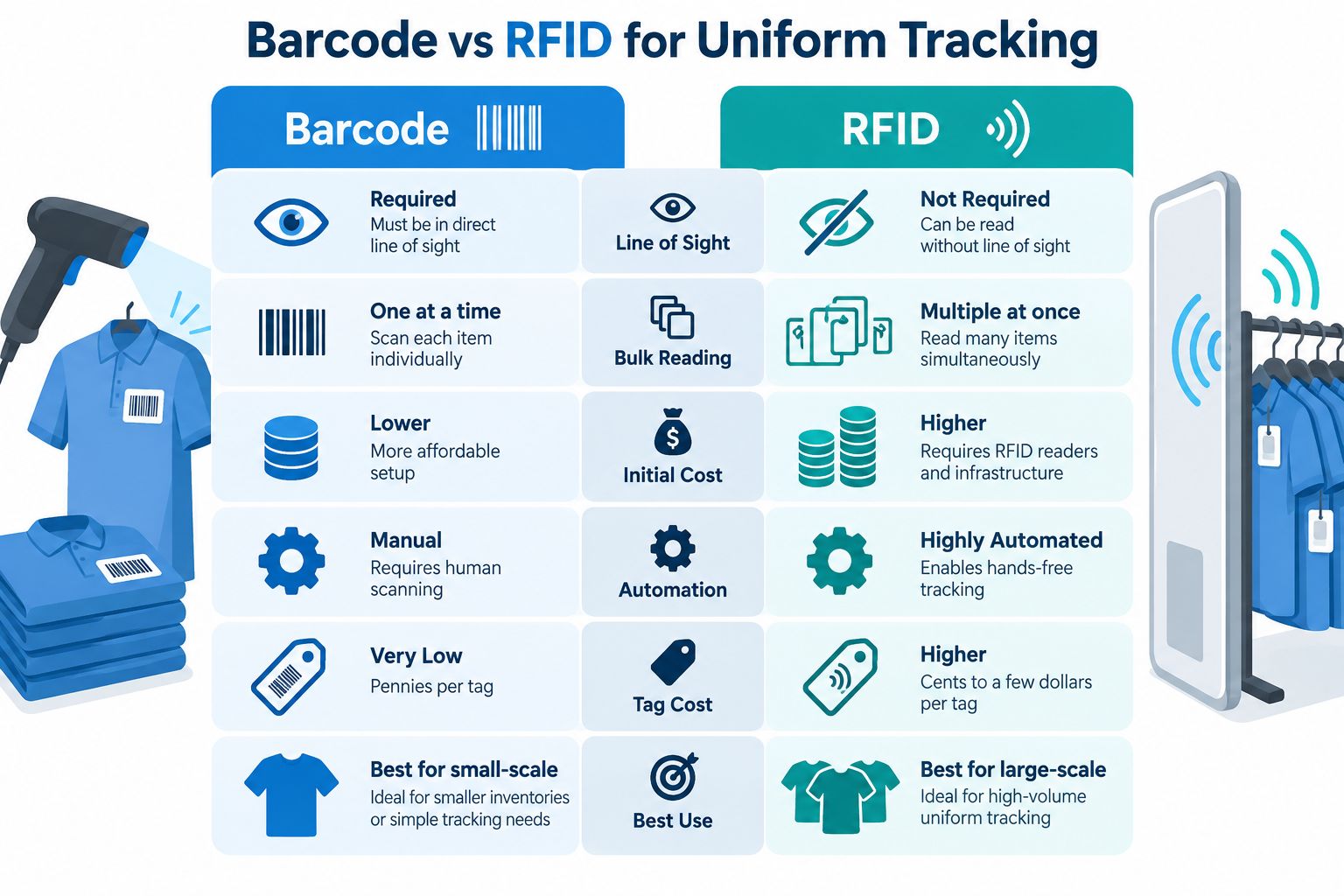 Barcode vs RFID Uniform Tracking Comparison