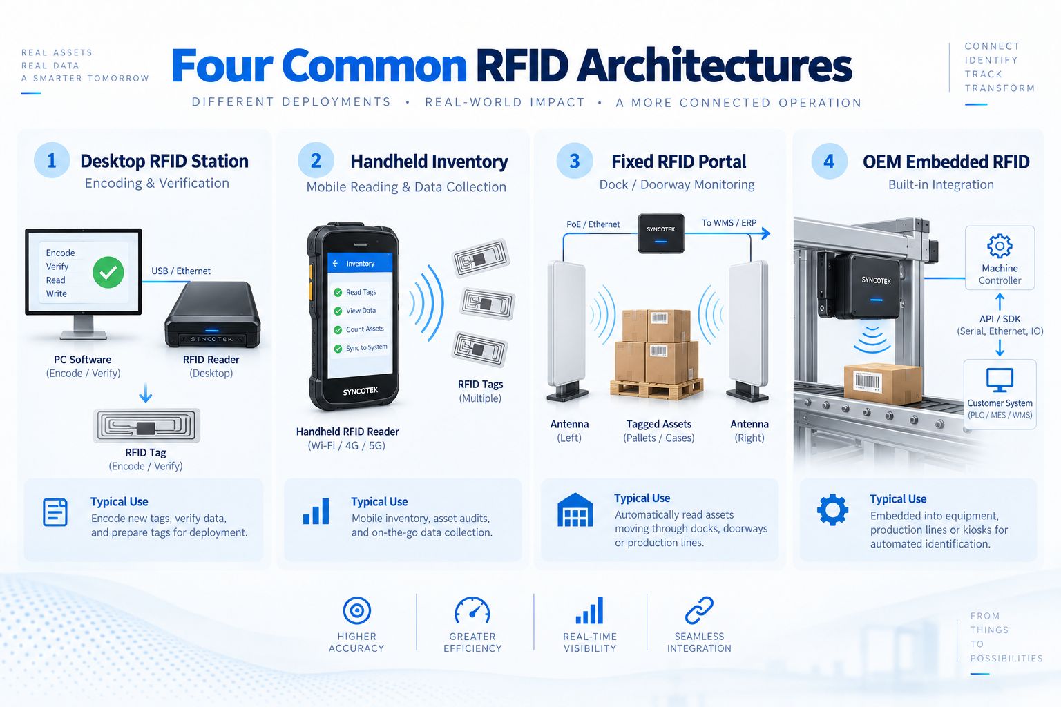 Four Common RFID Architectures