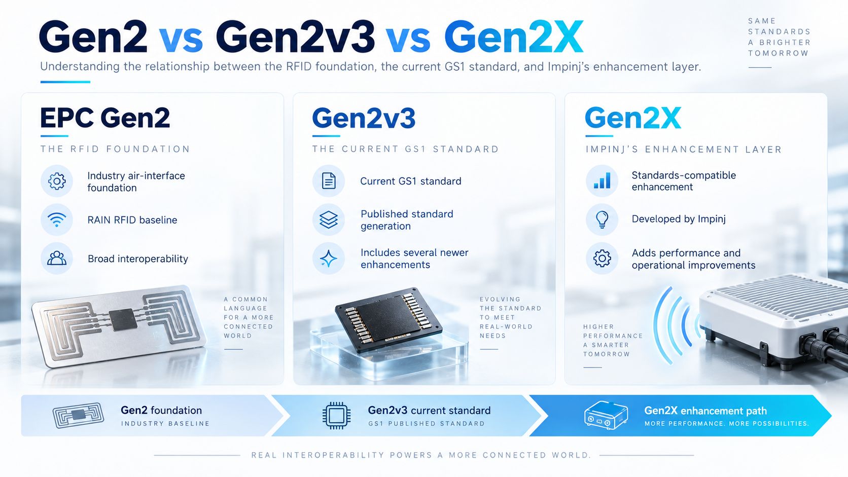 Gen2 vs Gen2v3 vs Gen2X