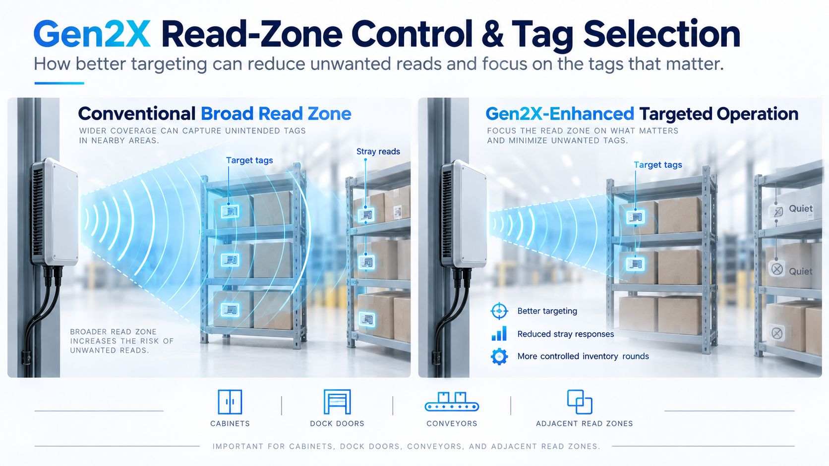 Gen2X Read-Zone Control and Tag Selection