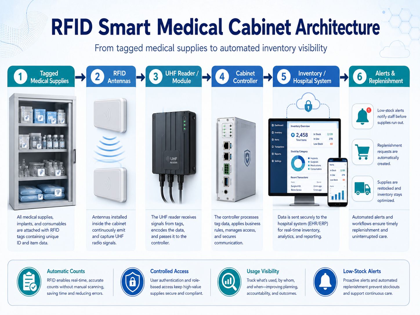 Healthcare RFID Technology Comparison