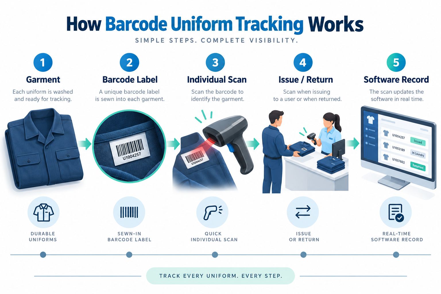 How Barcode Uniform Tracking Works