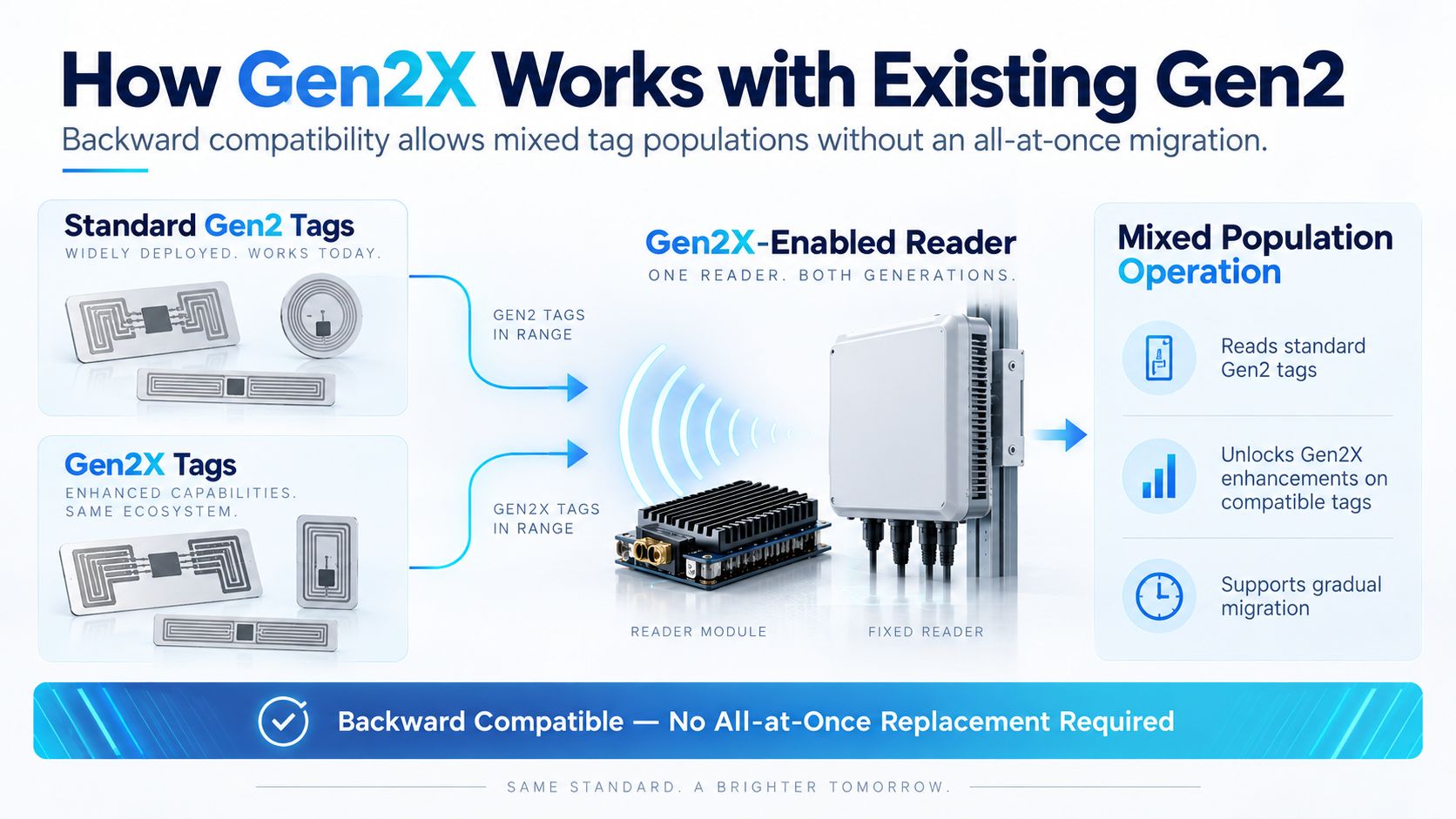 How Gen2X Works with Existing Gen2