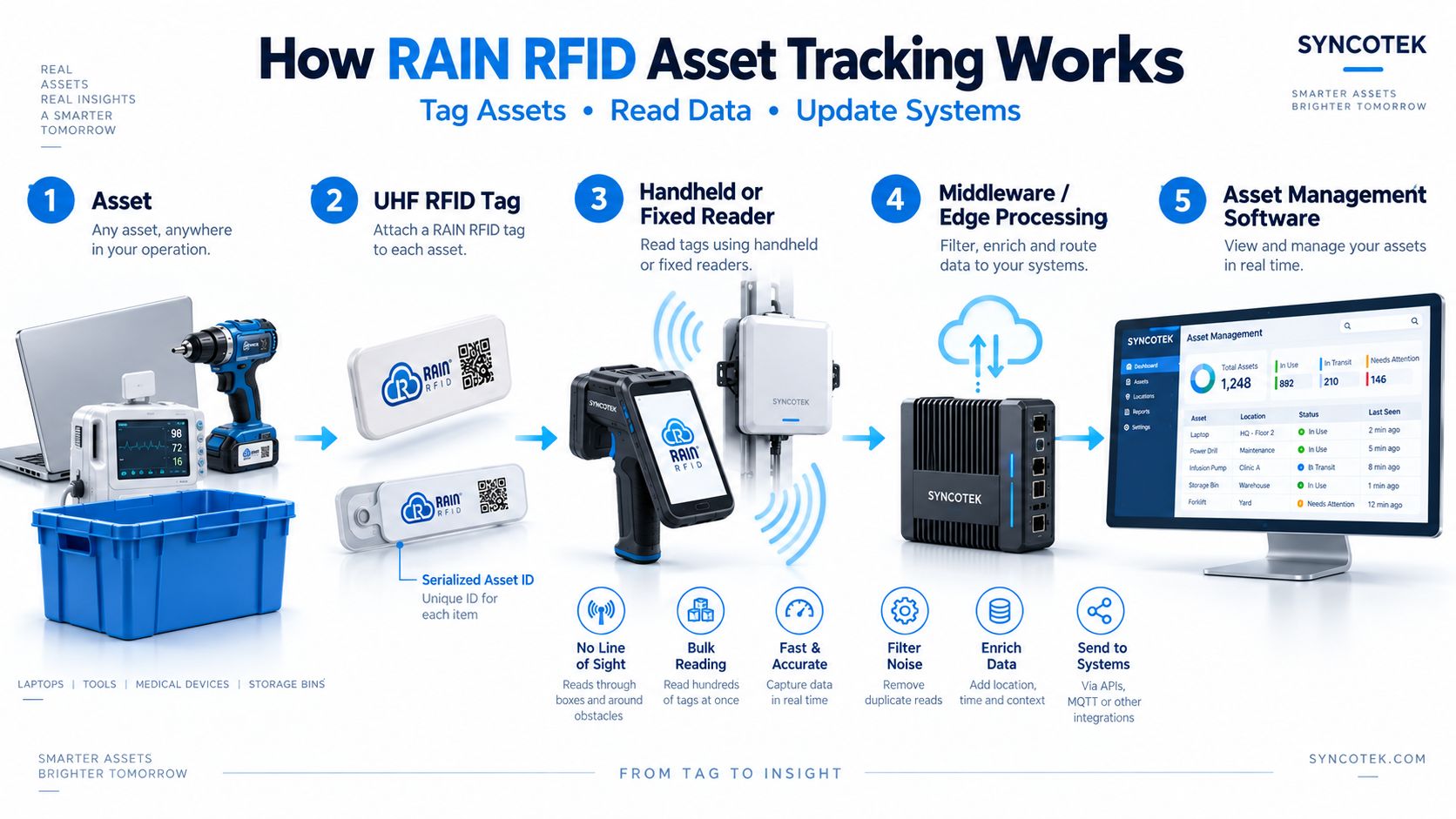 How RAIN RFID Asset Tracking Works