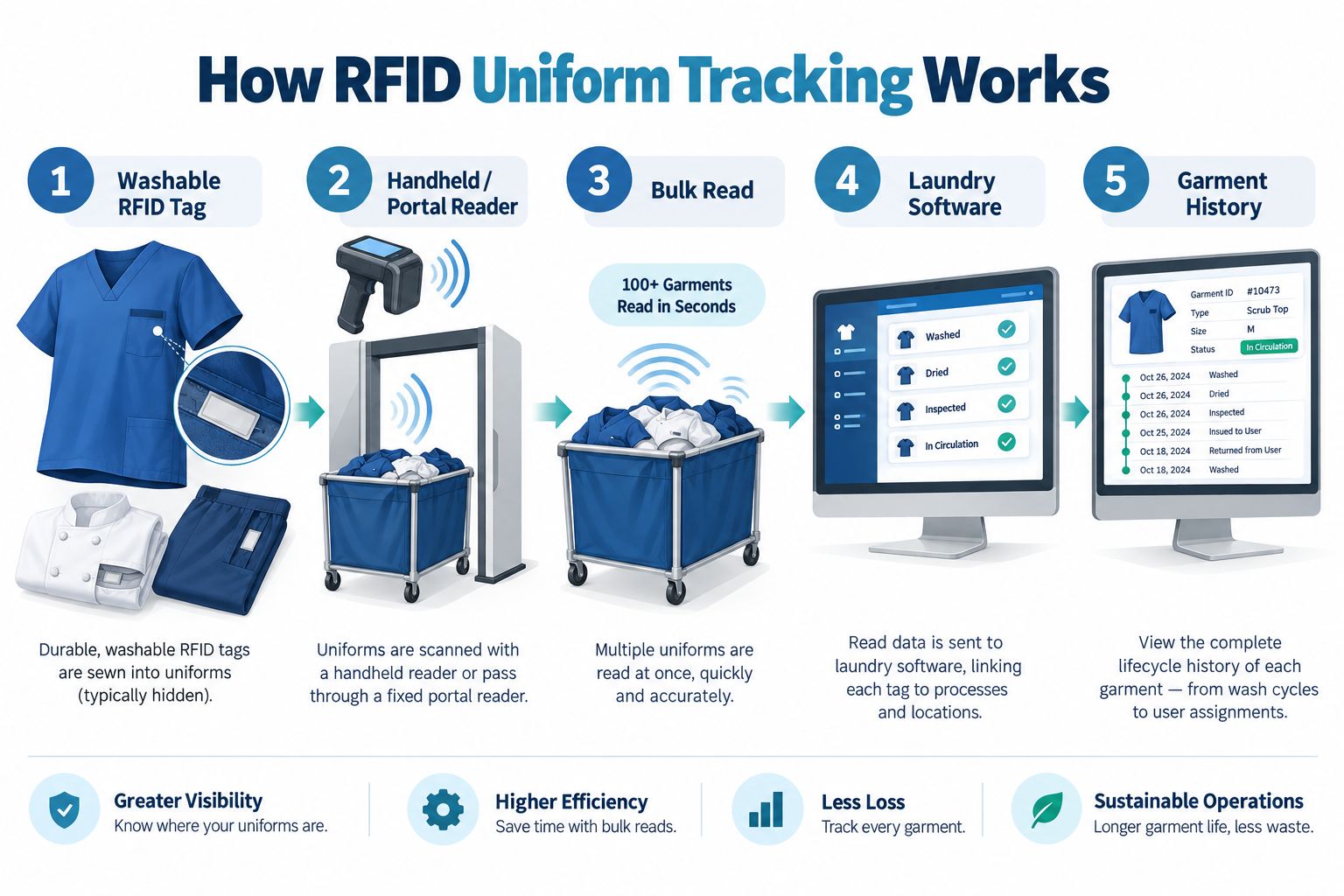 How RFID Uniform Tracking Works