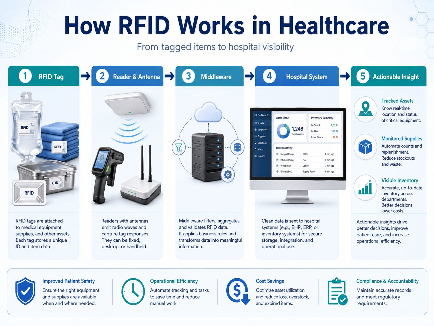How RFID Works in Healthcare