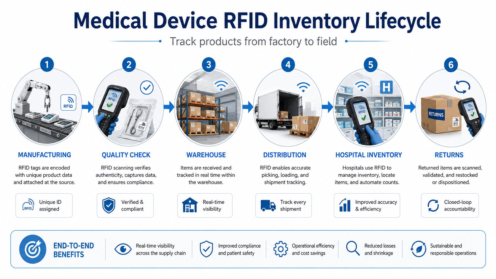 Medical Device RFID Inventory Lifecycle