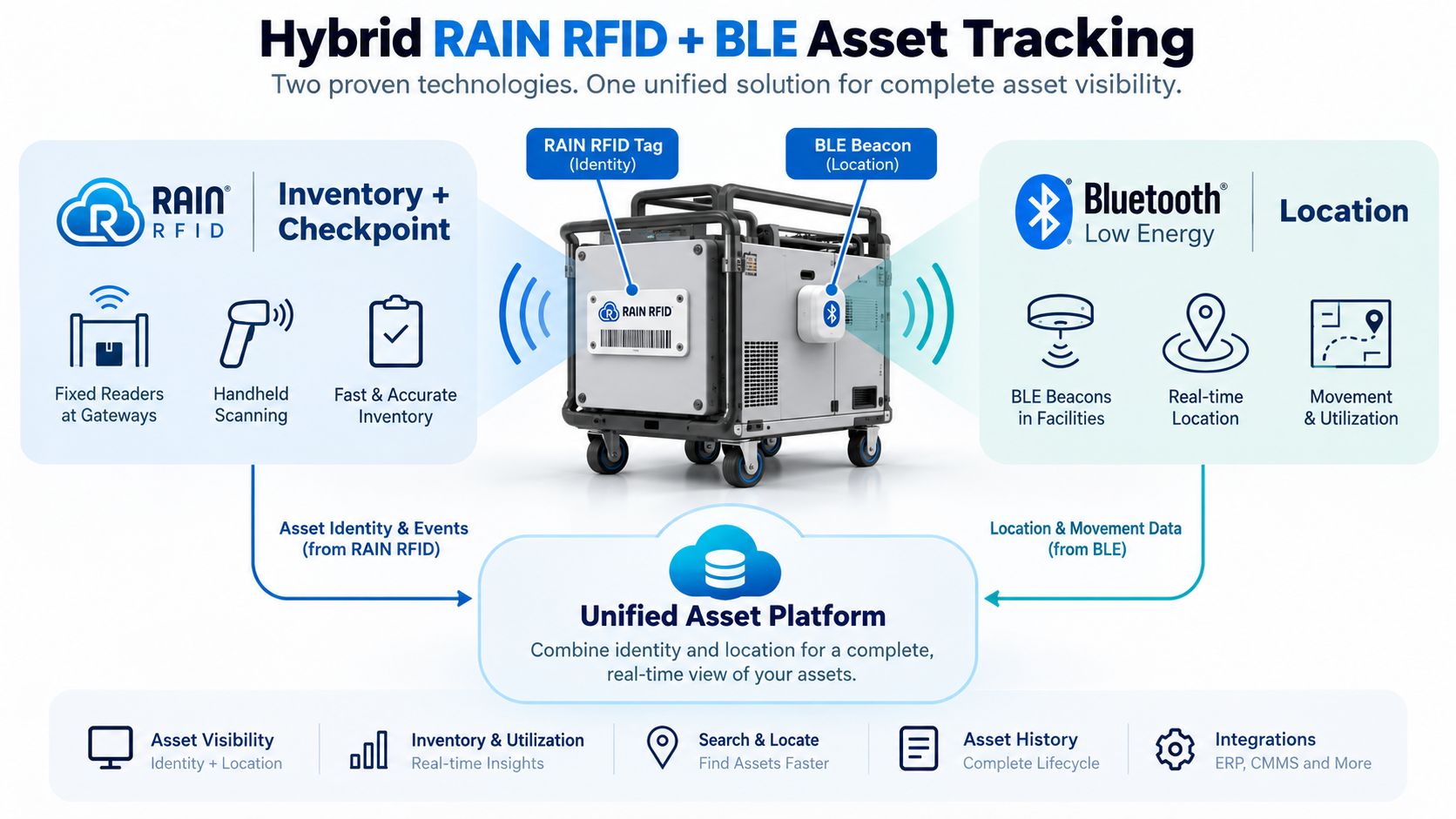 Hybrid RAIN RFID and BLE Asset Tracking