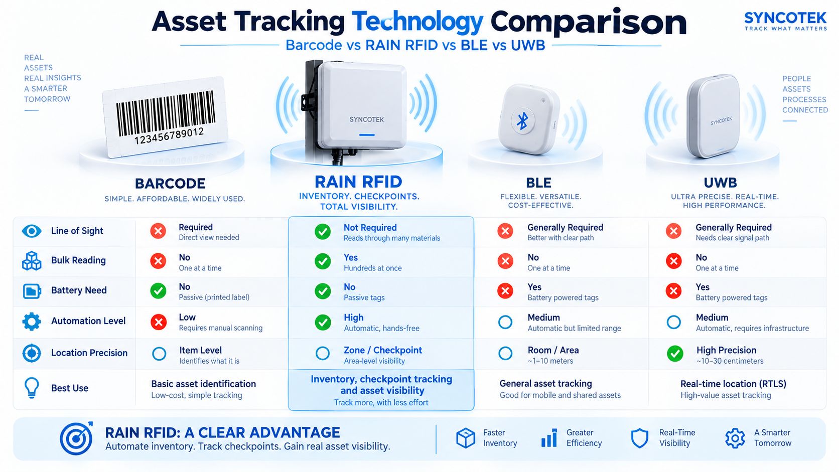 Asset Tracking Technology Comparison