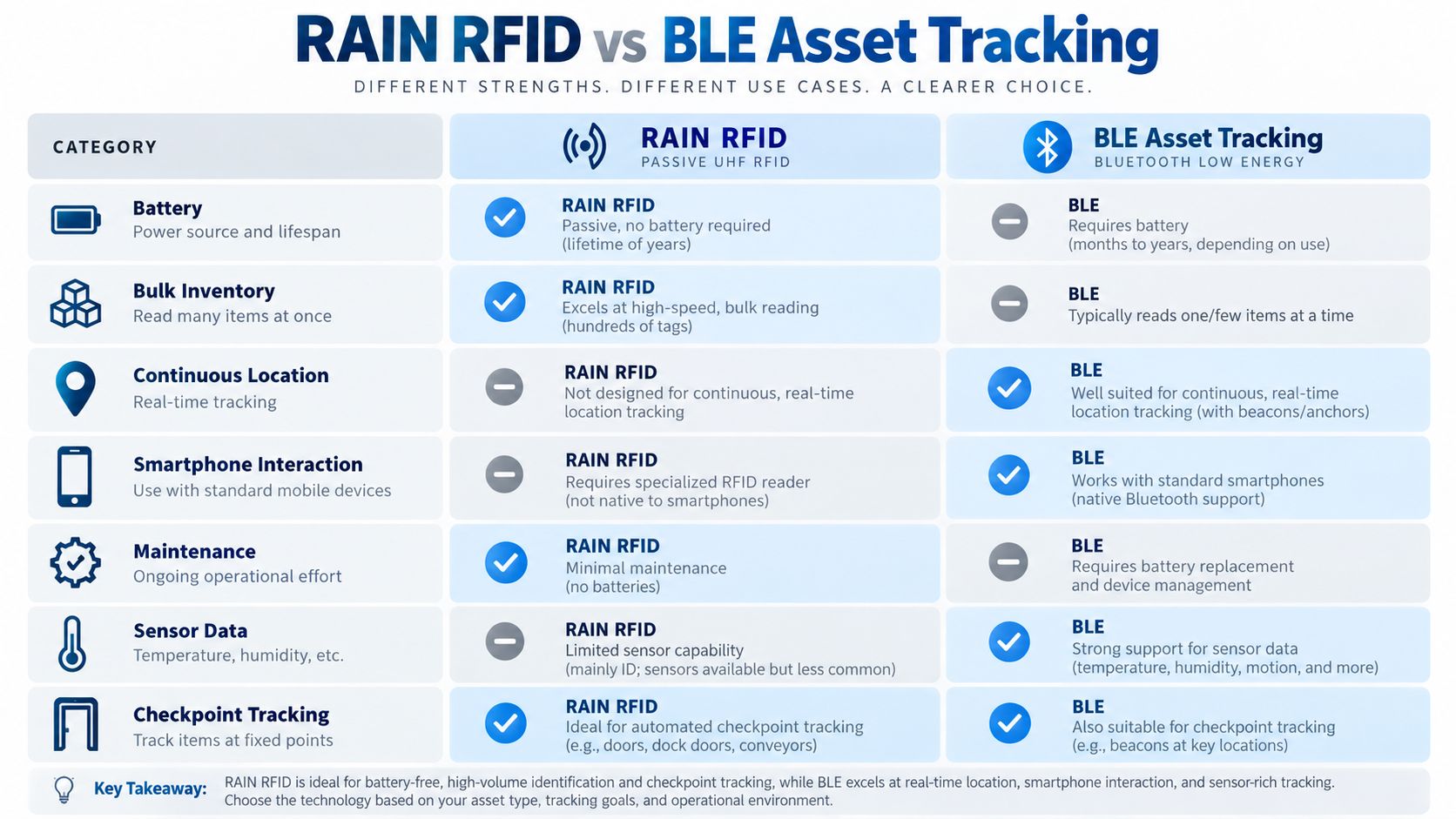 RAIN RFID vs BLE Asset Tracking Comparison