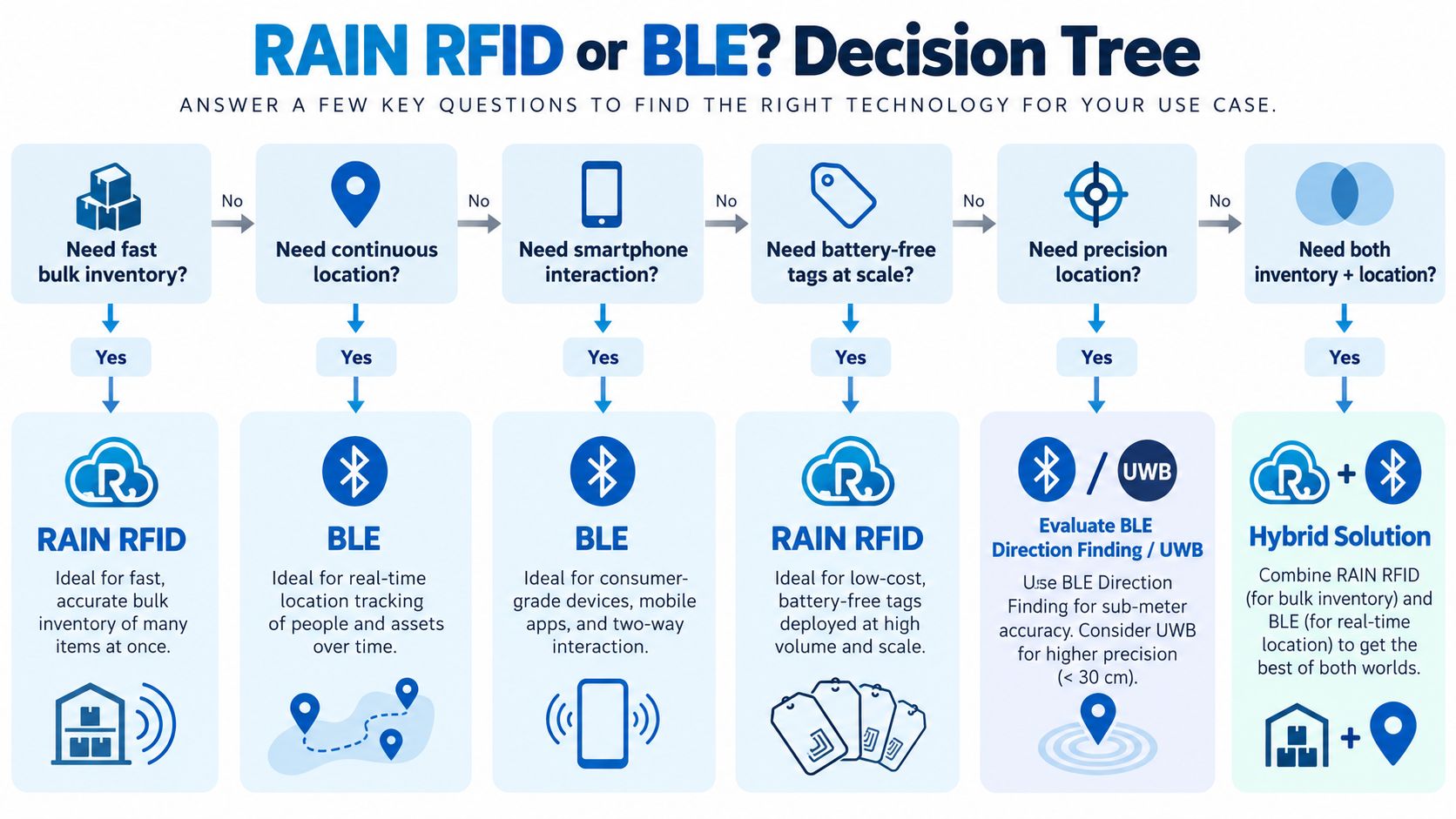 RAIN RFID or BLE Decision Tree