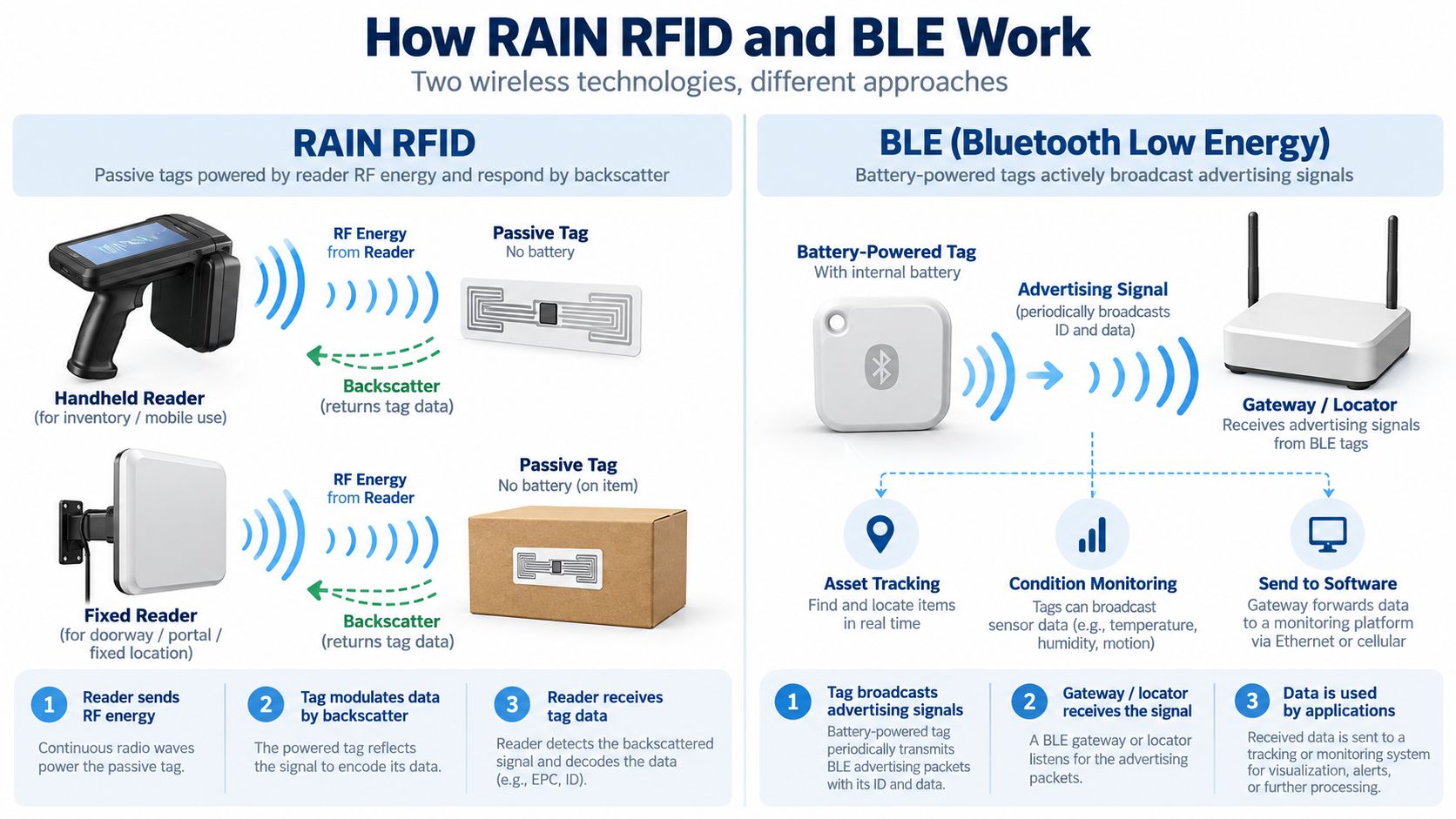 How RAIN RFID and BLE Work