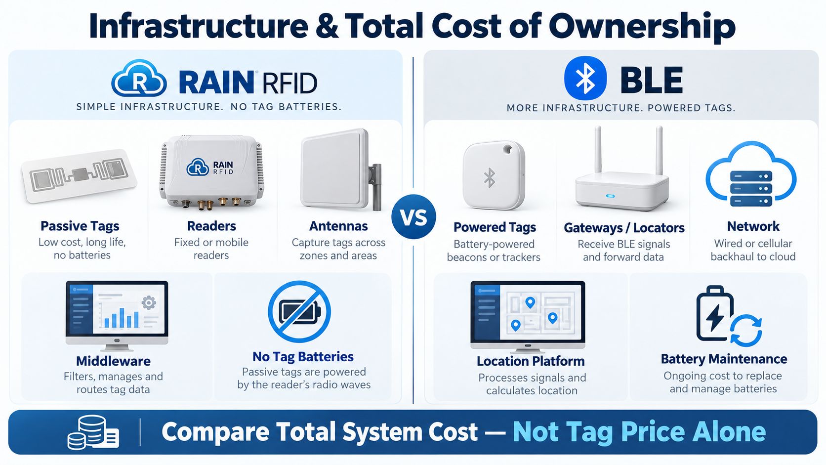 RAIN RFID vs BLE Infrastructure and Total Cost