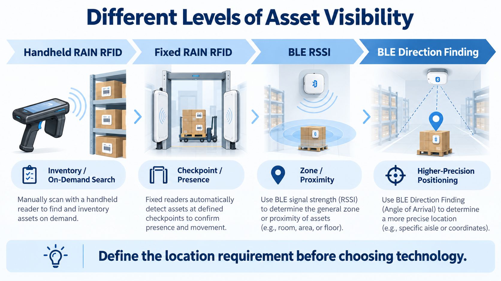 Different Levels of Asset Visibility