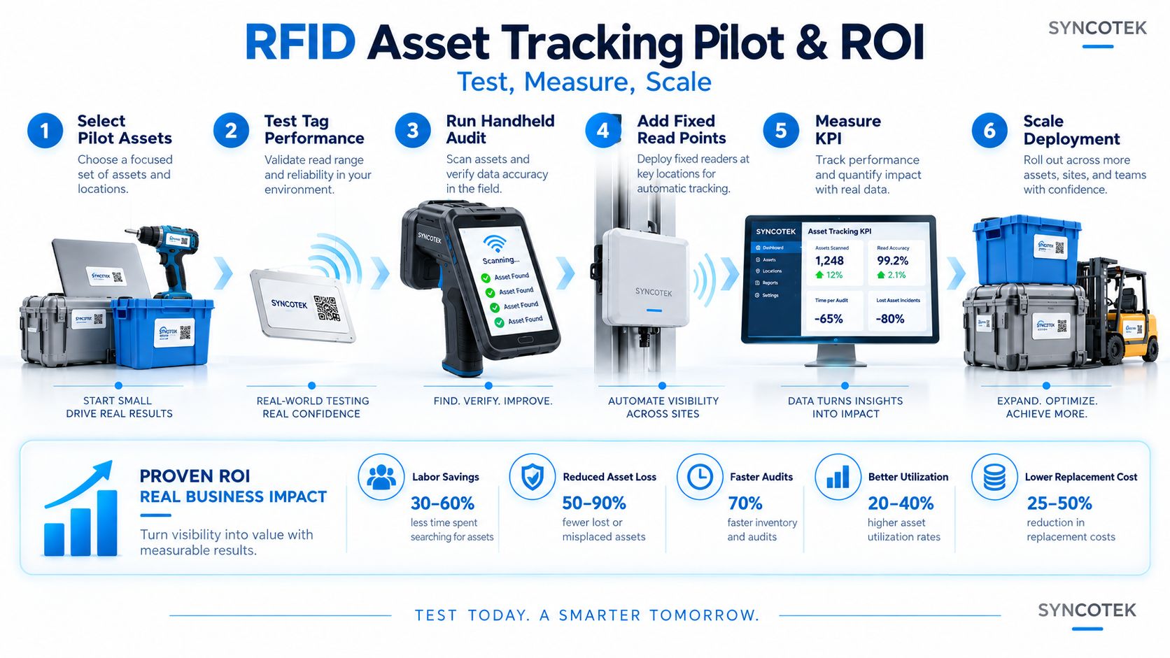 RFID Asset Tracking Pilot and ROI