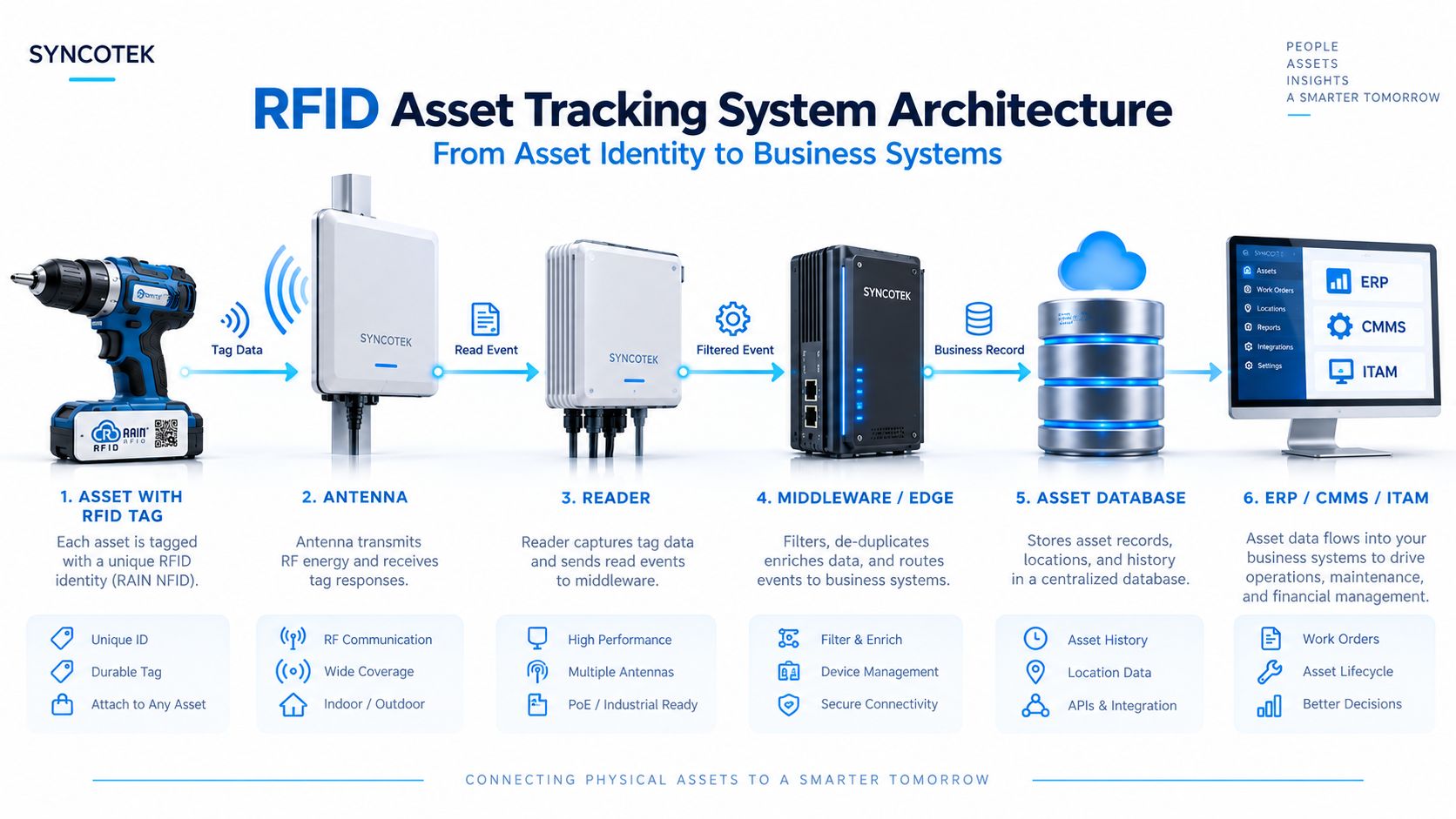 RFID Asset Tracking System Architecture