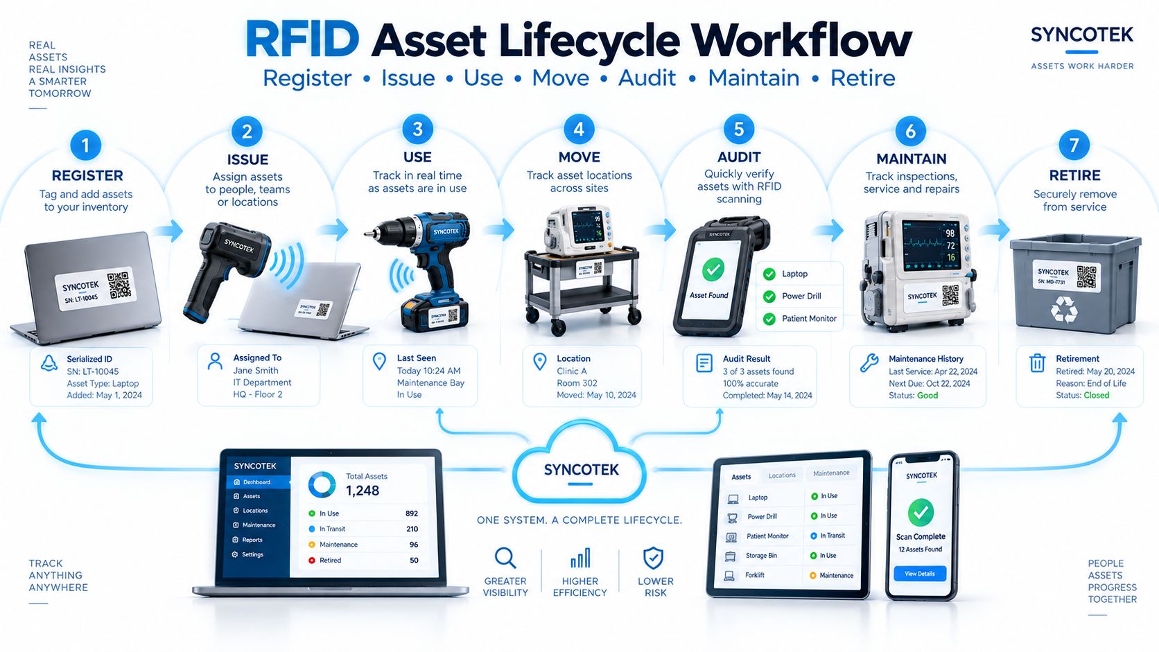 RFID Asset Lifecycle Workflow