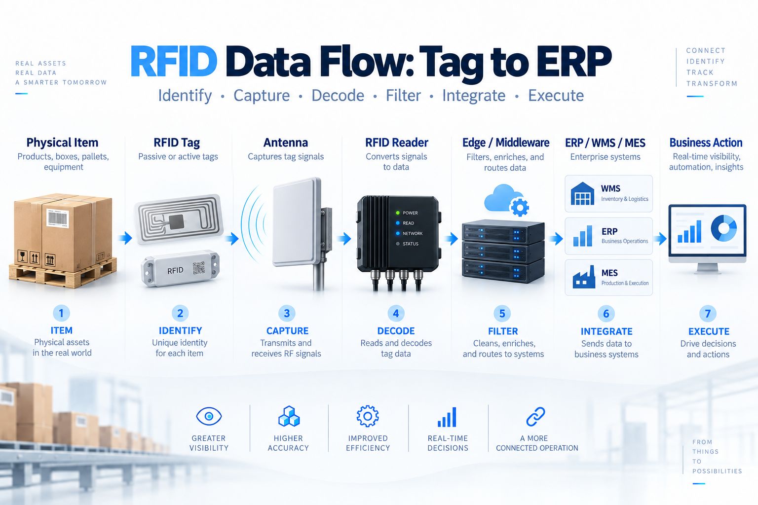 RFID Data Flow from Tag to ERP