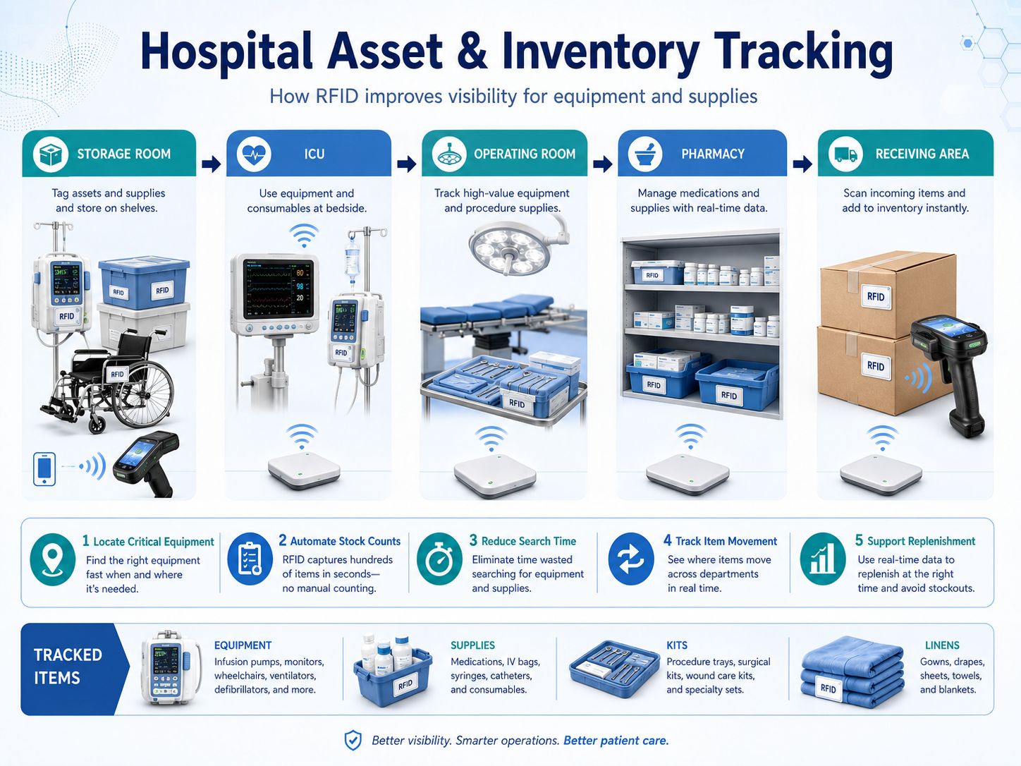 RFID Hardware for Healthcare