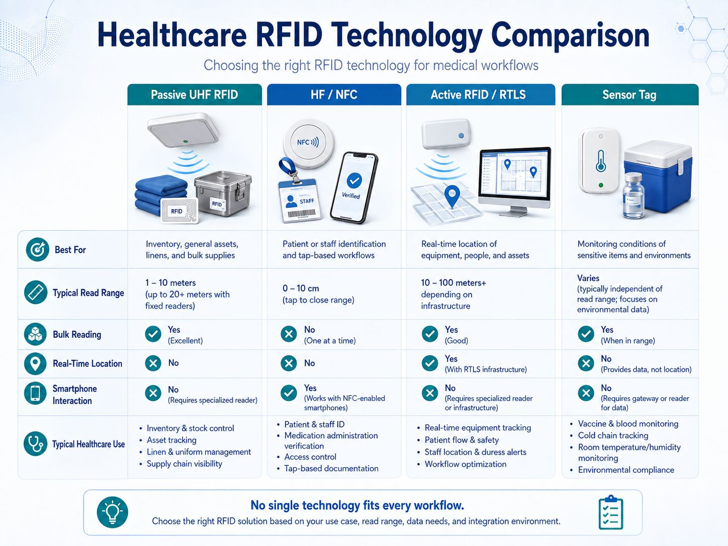 Hospital Asset and Inventory Tracking