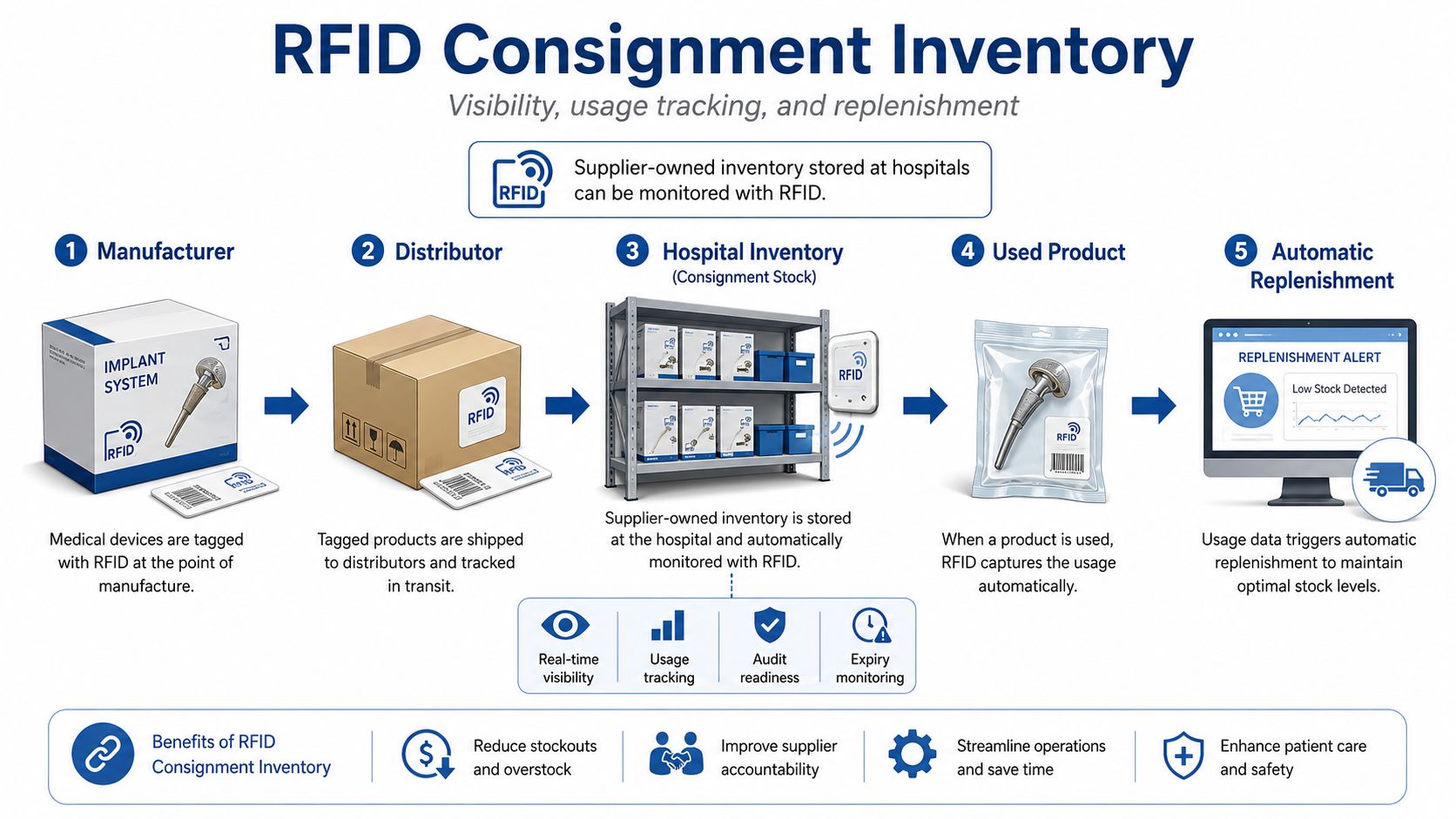 RFID Consignment Inventory