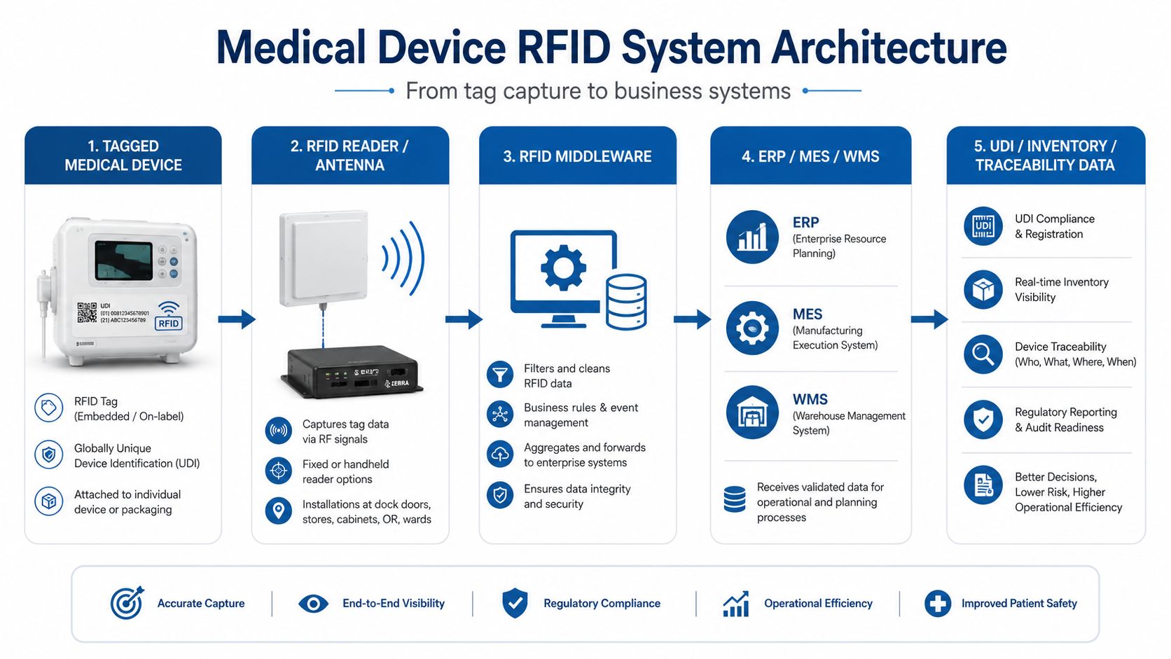 Medical Device RFID System Architecture
