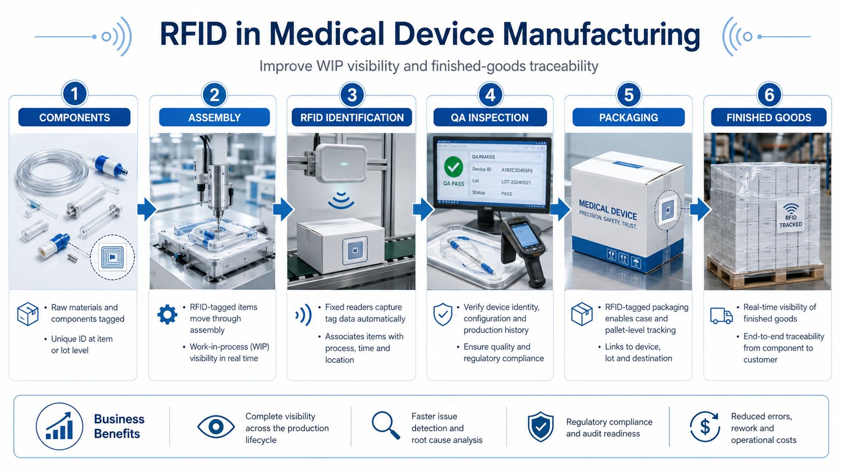 RFID in Medical Device Manufacturing